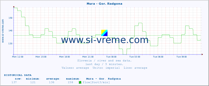  :: Mura - Gor. Radgona :: temperature | flow | height :: last day / 5 minutes.