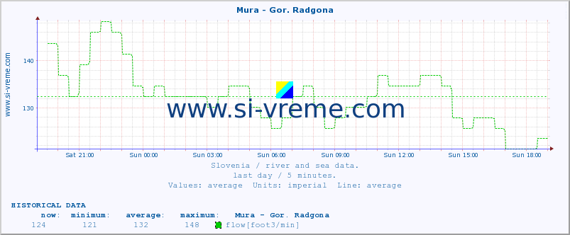  :: Mura - Gor. Radgona :: temperature | flow | height :: last day / 5 minutes.