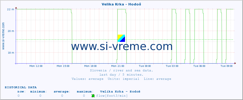  :: Velika Krka - Hodoš :: temperature | flow | height :: last day / 5 minutes.