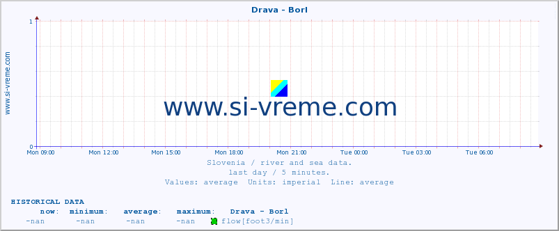  :: Drava - Borl :: temperature | flow | height :: last day / 5 minutes.