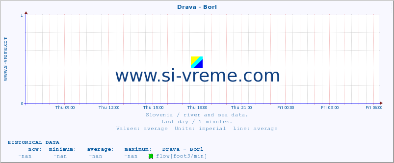  :: Drava - Borl :: temperature | flow | height :: last day / 5 minutes.