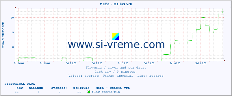  :: Meža - Otiški vrh :: temperature | flow | height :: last day / 5 minutes.