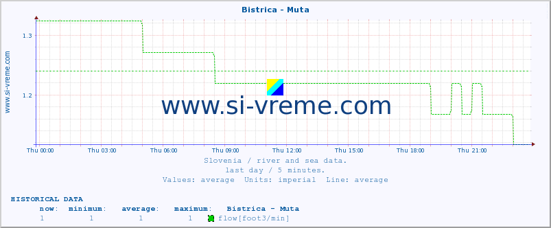  :: Bistrica - Muta :: temperature | flow | height :: last day / 5 minutes.