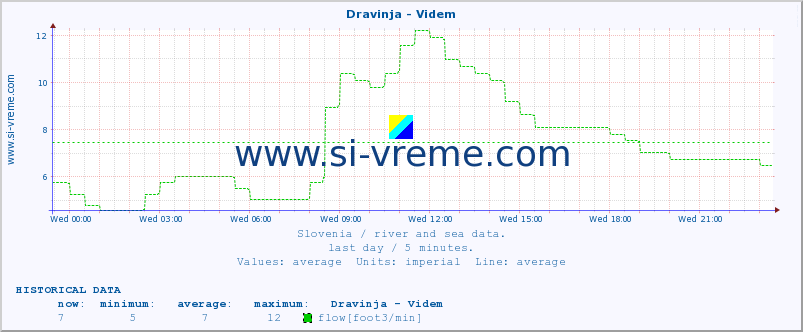  :: Dravinja - Videm :: temperature | flow | height :: last day / 5 minutes.