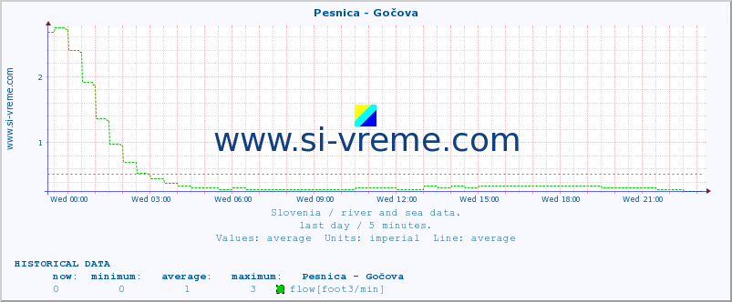  :: Pesnica - Gočova :: temperature | flow | height :: last day / 5 minutes.