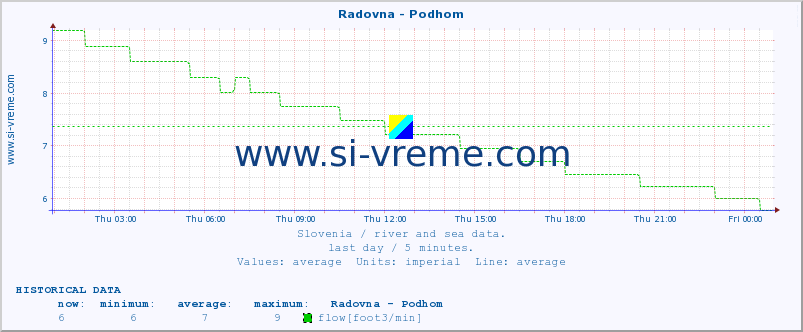  :: Radovna - Podhom :: temperature | flow | height :: last day / 5 minutes.