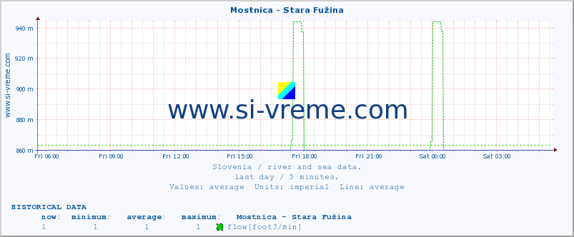  :: Mostnica - Stara Fužina :: temperature | flow | height :: last day / 5 minutes.