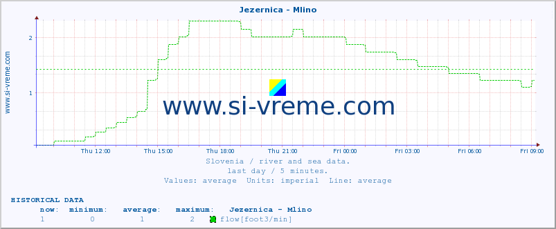  :: Jezernica - Mlino :: temperature | flow | height :: last day / 5 minutes.