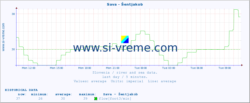  :: Sava - Šentjakob :: temperature | flow | height :: last day / 5 minutes.