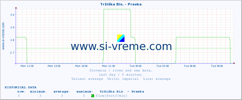  :: Tržiška Bis. - Preska :: temperature | flow | height :: last day / 5 minutes.