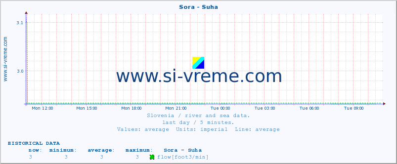  :: Sora - Suha :: temperature | flow | height :: last day / 5 minutes.