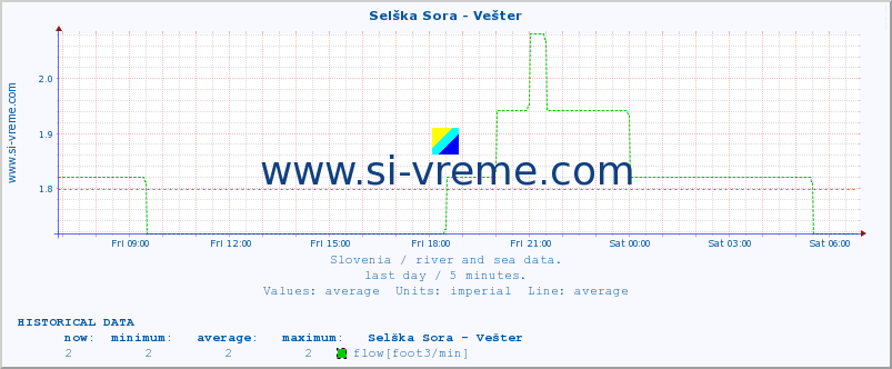  :: Selška Sora - Vešter :: temperature | flow | height :: last day / 5 minutes.