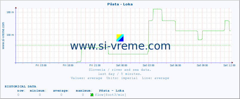  :: Pšata - Loka :: temperature | flow | height :: last day / 5 minutes.