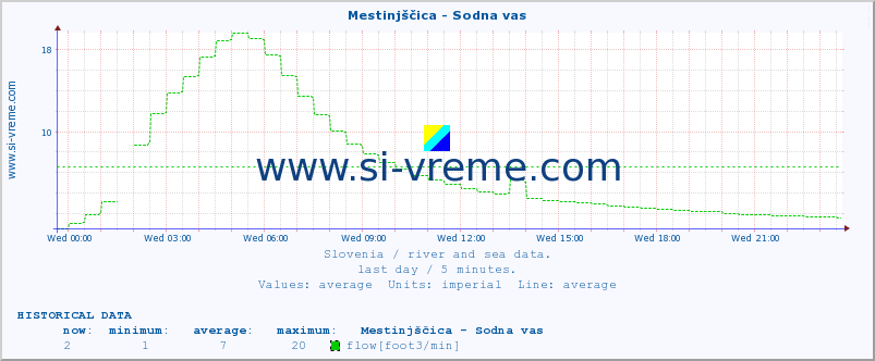  :: Mestinjščica - Sodna vas :: temperature | flow | height :: last day / 5 minutes.