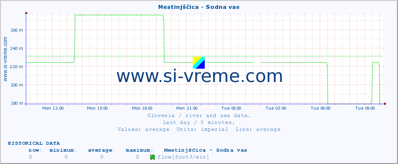  :: Mestinjščica - Sodna vas :: temperature | flow | height :: last day / 5 minutes.