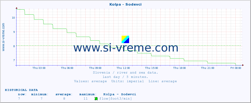  :: Kolpa - Sodevci :: temperature | flow | height :: last day / 5 minutes.