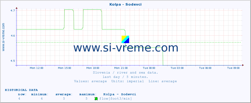  :: Kolpa - Sodevci :: temperature | flow | height :: last day / 5 minutes.