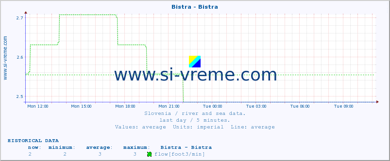  :: Bistra - Bistra :: temperature | flow | height :: last day / 5 minutes.