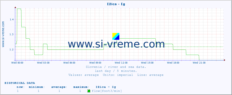  :: Ižica - Ig :: temperature | flow | height :: last day / 5 minutes.