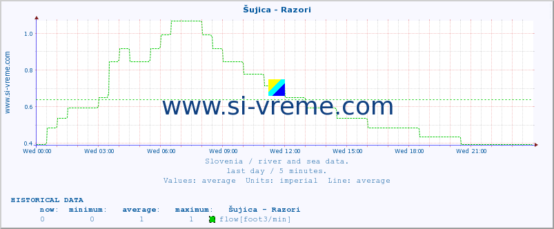  :: Šujica - Razori :: temperature | flow | height :: last day / 5 minutes.