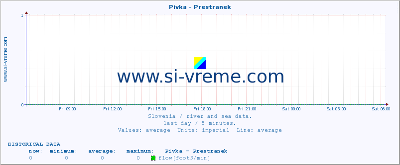  :: Pivka - Prestranek :: temperature | flow | height :: last day / 5 minutes.