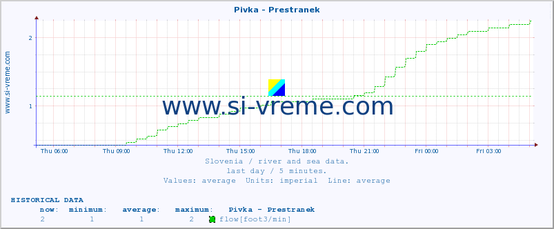  :: Pivka - Prestranek :: temperature | flow | height :: last day / 5 minutes.