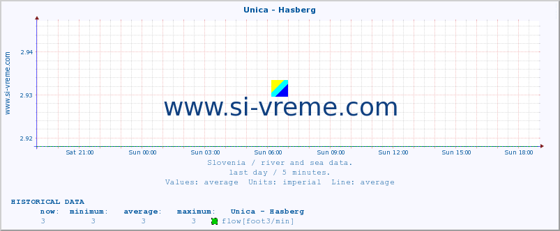  :: Unica - Hasberg :: temperature | flow | height :: last day / 5 minutes.