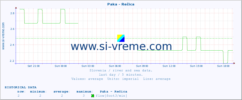  :: Paka - Rečica :: temperature | flow | height :: last day / 5 minutes.