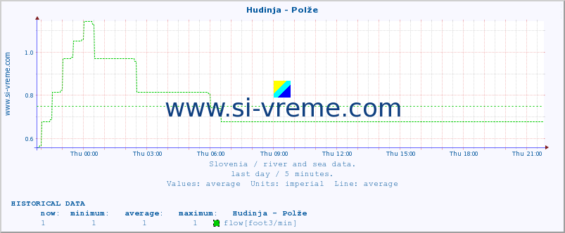  :: Hudinja - Polže :: temperature | flow | height :: last day / 5 minutes.