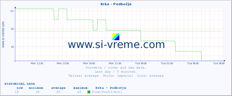  :: Krka - Podbočje :: temperature | flow | height :: last day / 5 minutes.