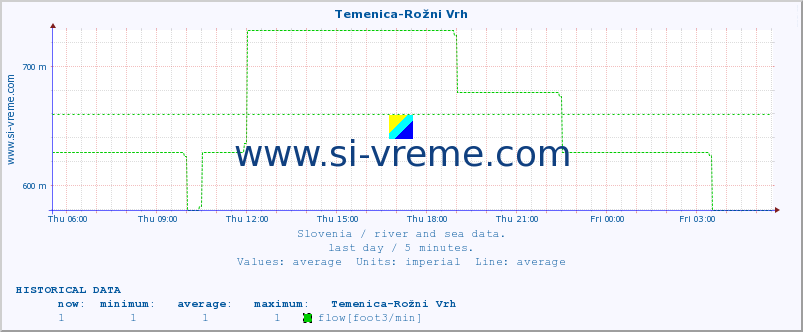  :: Temenica-Rožni Vrh :: temperature | flow | height :: last day / 5 minutes.