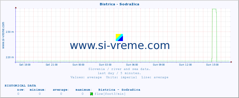  :: Bistrica - Sodražica :: temperature | flow | height :: last day / 5 minutes.