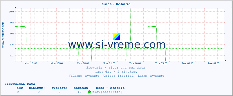  :: Soča - Kobarid :: temperature | flow | height :: last day / 5 minutes.