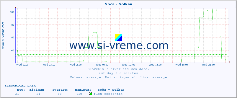  :: Soča - Solkan :: temperature | flow | height :: last day / 5 minutes.