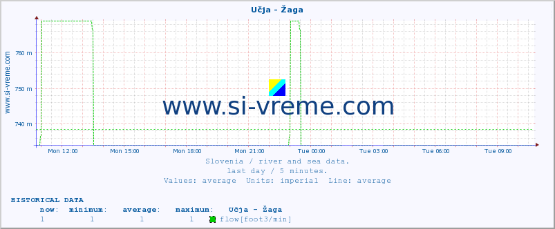  :: Učja - Žaga :: temperature | flow | height :: last day / 5 minutes.