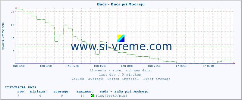  :: Bača - Bača pri Modreju :: temperature | flow | height :: last day / 5 minutes.