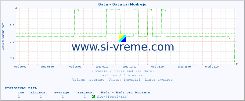  :: Bača - Bača pri Modreju :: temperature | flow | height :: last day / 5 minutes.