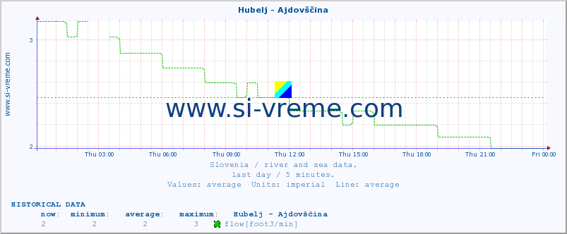  :: Hubelj - Ajdovščina :: temperature | flow | height :: last day / 5 minutes.