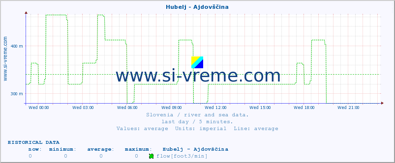  :: Hubelj - Ajdovščina :: temperature | flow | height :: last day / 5 minutes.