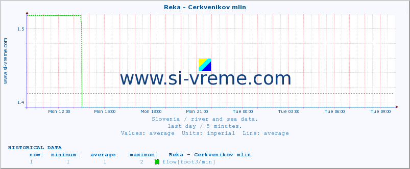  :: Reka - Cerkvenikov mlin :: temperature | flow | height :: last day / 5 minutes.