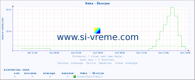  :: Reka - Škocjan :: temperature | flow | height :: last day / 5 minutes.