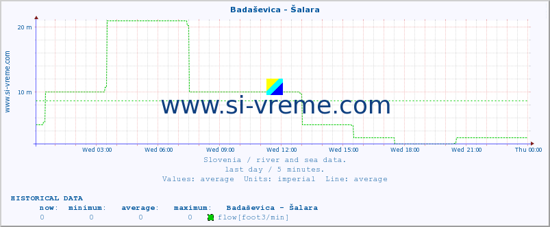  :: Badaševica - Šalara :: temperature | flow | height :: last day / 5 minutes.