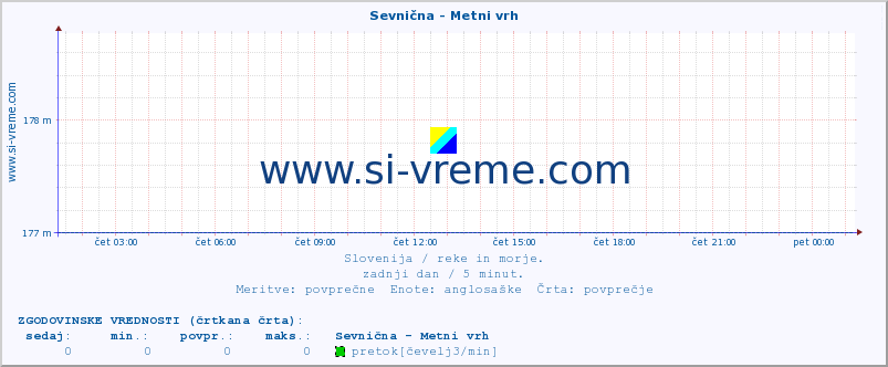 POVPREČJE :: Sevnična - Metni vrh :: temperatura | pretok | višina :: zadnji dan / 5 minut.