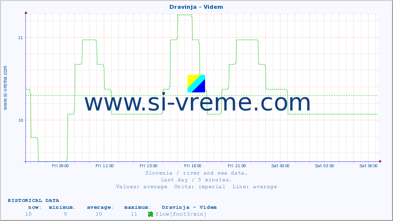  :: Dravinja - Videm :: temperature | flow | height :: last day / 5 minutes.