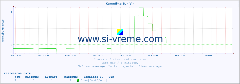  :: Kamniška B. - Vir :: temperature | flow | height :: last day / 5 minutes.