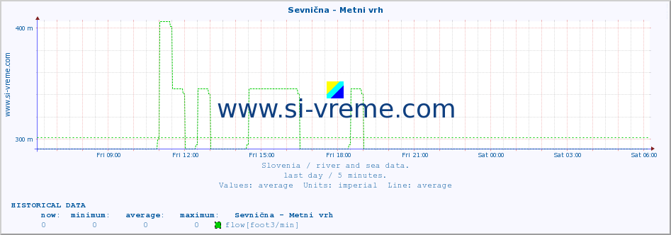  :: Sevnična - Metni vrh :: temperature | flow | height :: last day / 5 minutes.