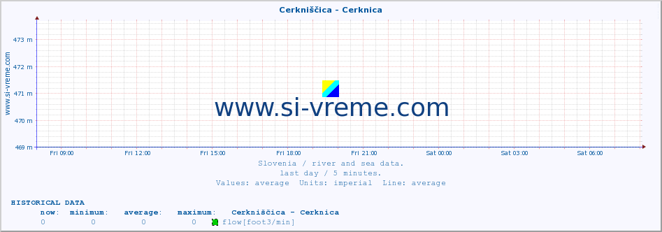  :: Cerkniščica - Cerknica :: temperature | flow | height :: last day / 5 minutes.