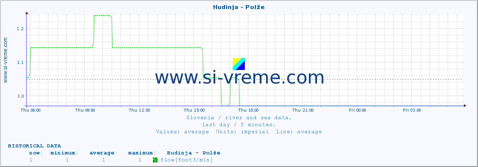  :: Hudinja - Polže :: temperature | flow | height :: last day / 5 minutes.