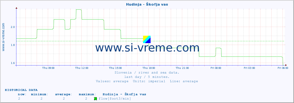  :: Hudinja - Škofja vas :: temperature | flow | height :: last day / 5 minutes.