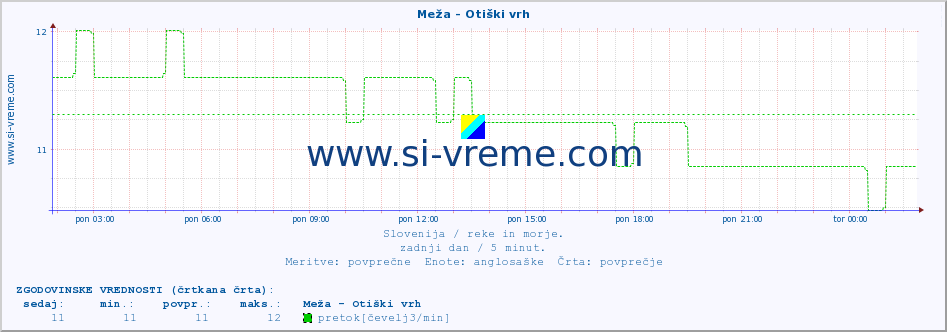 POVPREČJE :: Meža - Otiški vrh :: temperatura | pretok | višina :: zadnji dan / 5 minut.